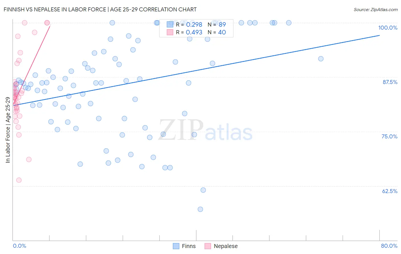 Finnish vs Nepalese In Labor Force | Age 25-29