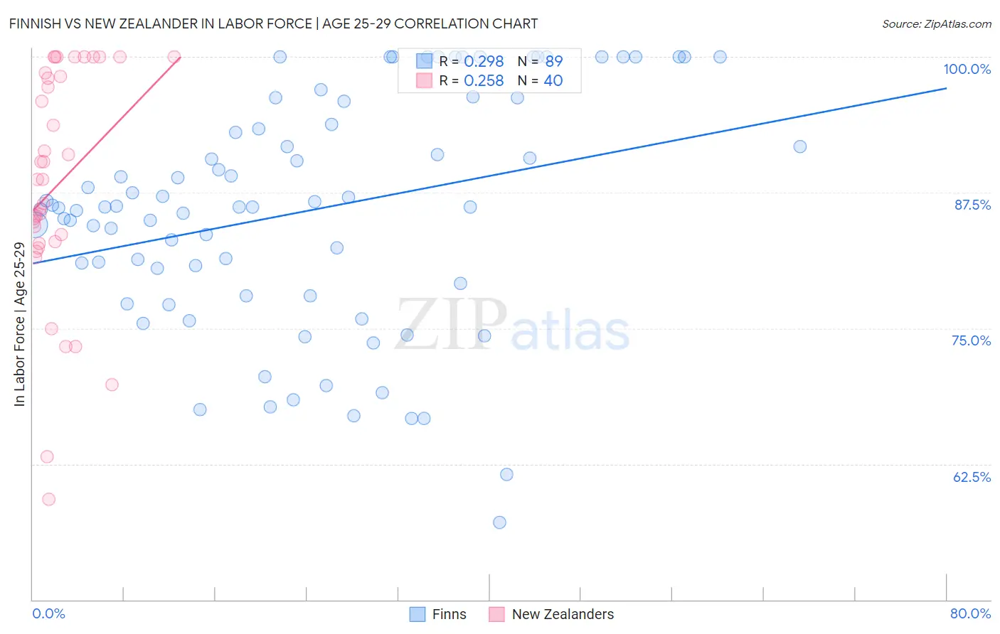 Finnish vs New Zealander In Labor Force | Age 25-29