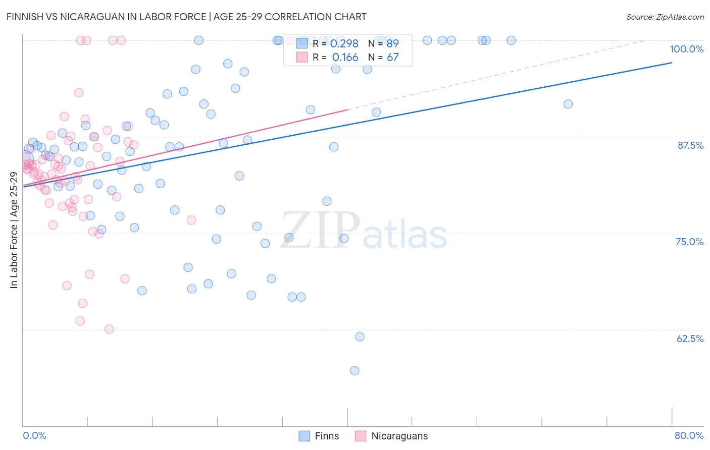 Finnish vs Nicaraguan In Labor Force | Age 25-29