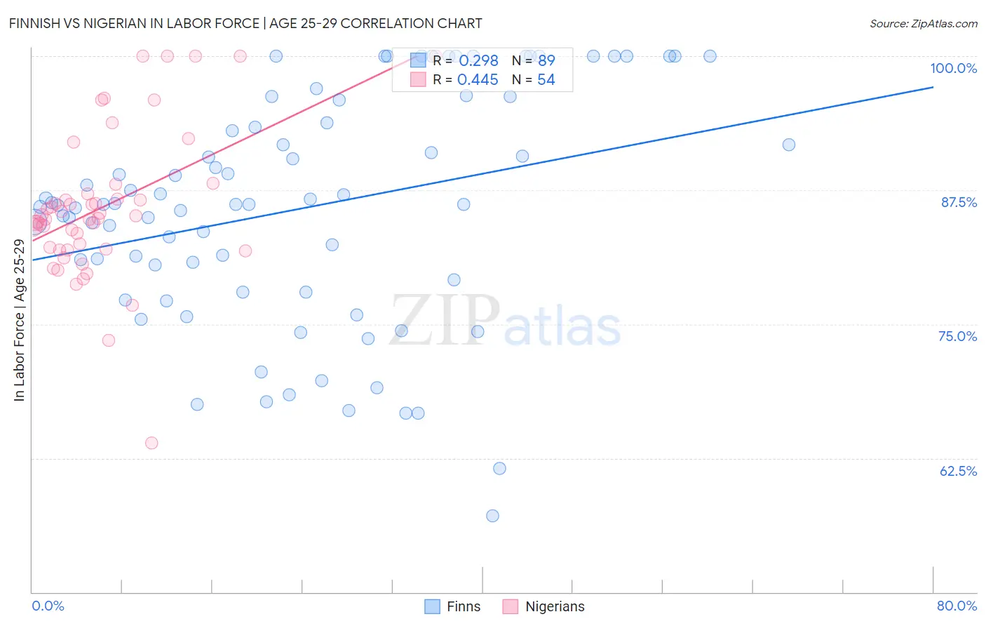Finnish vs Nigerian In Labor Force | Age 25-29