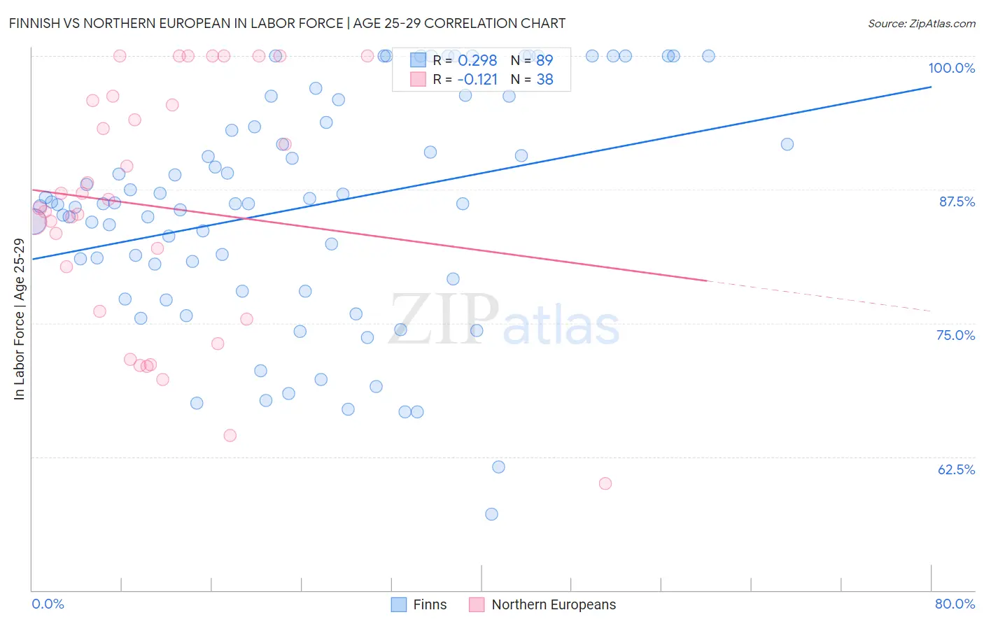 Finnish vs Northern European In Labor Force | Age 25-29