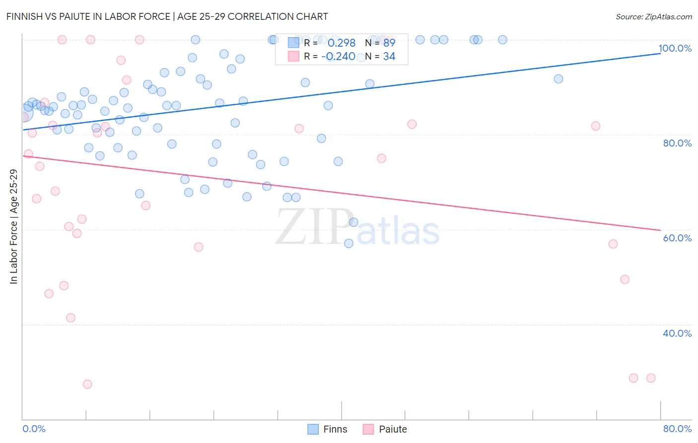 Finnish vs Paiute In Labor Force | Age 25-29