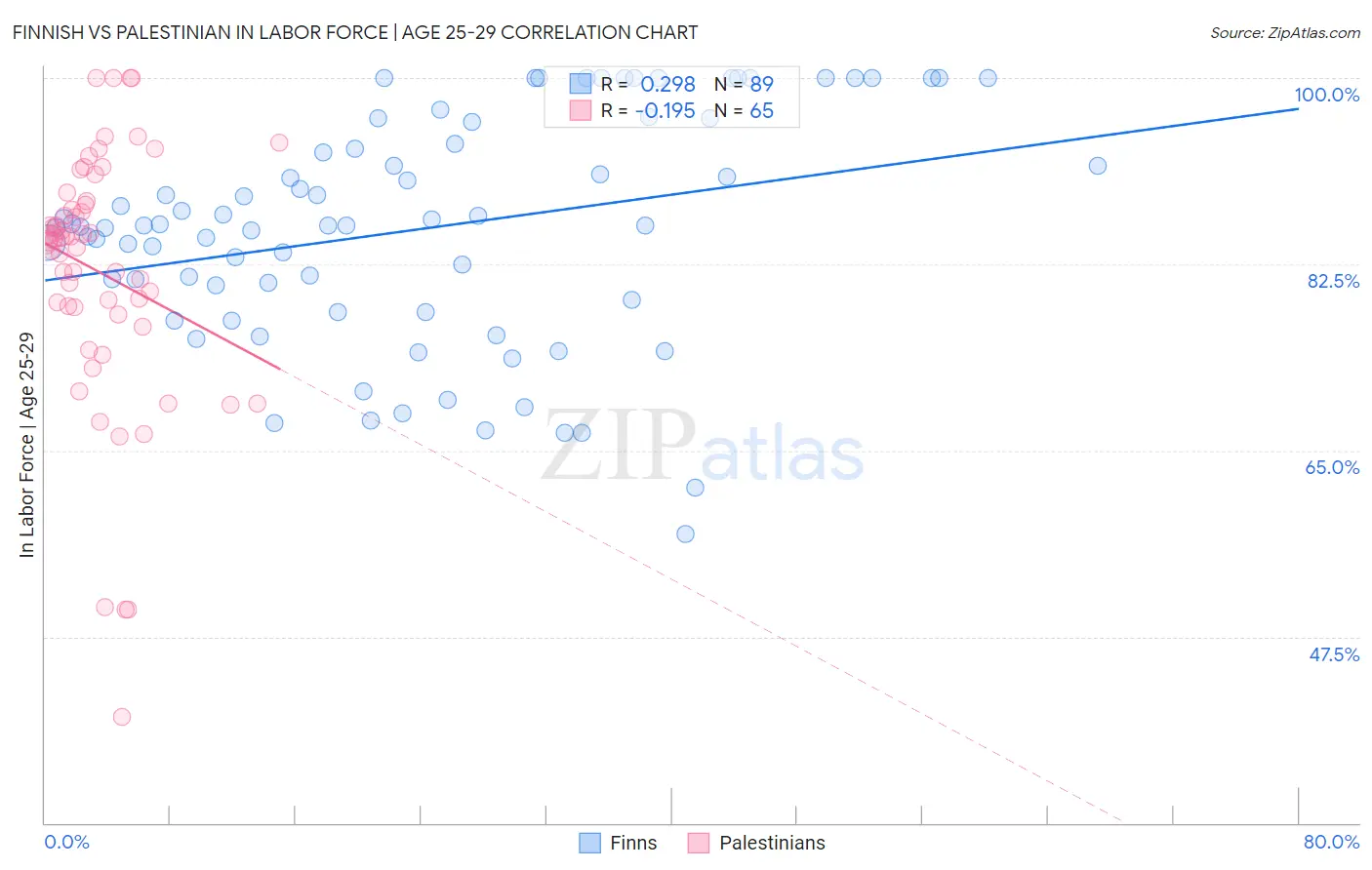 Finnish vs Palestinian In Labor Force | Age 25-29