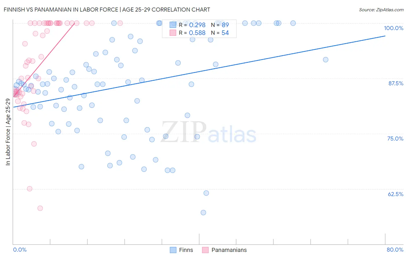 Finnish vs Panamanian In Labor Force | Age 25-29