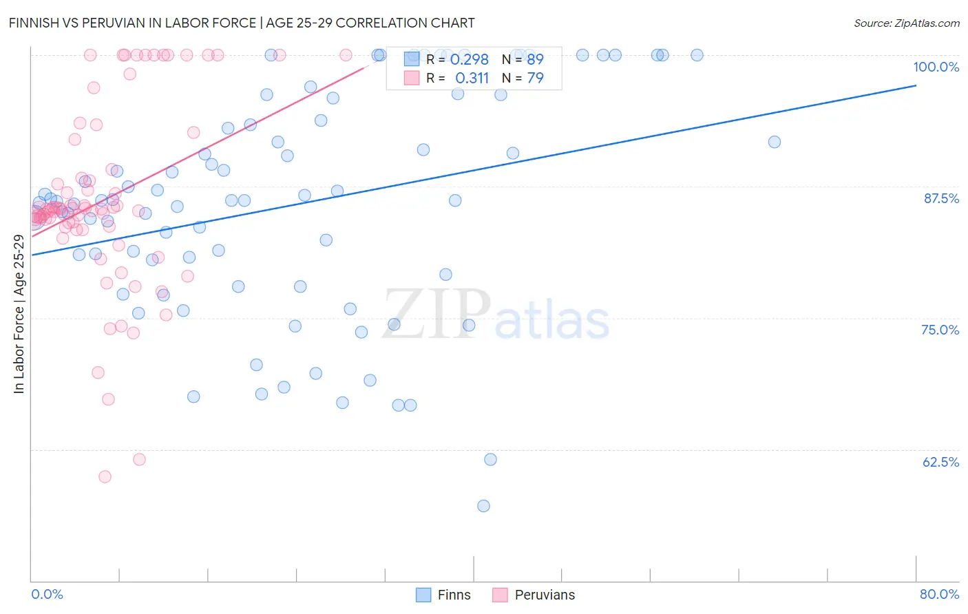 Finnish vs Peruvian In Labor Force | Age 25-29
