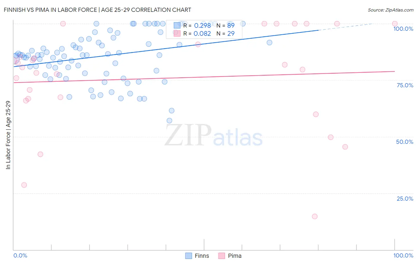 Finnish vs Pima In Labor Force | Age 25-29
