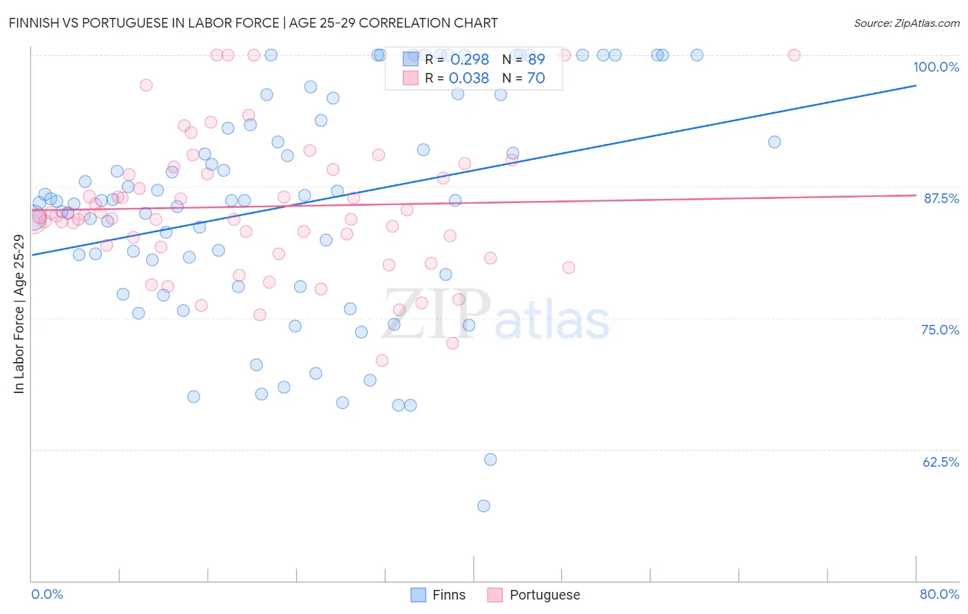Finnish vs Portuguese In Labor Force | Age 25-29
