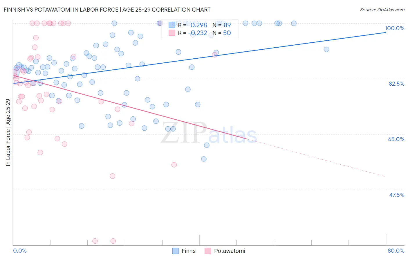 Finnish vs Potawatomi In Labor Force | Age 25-29