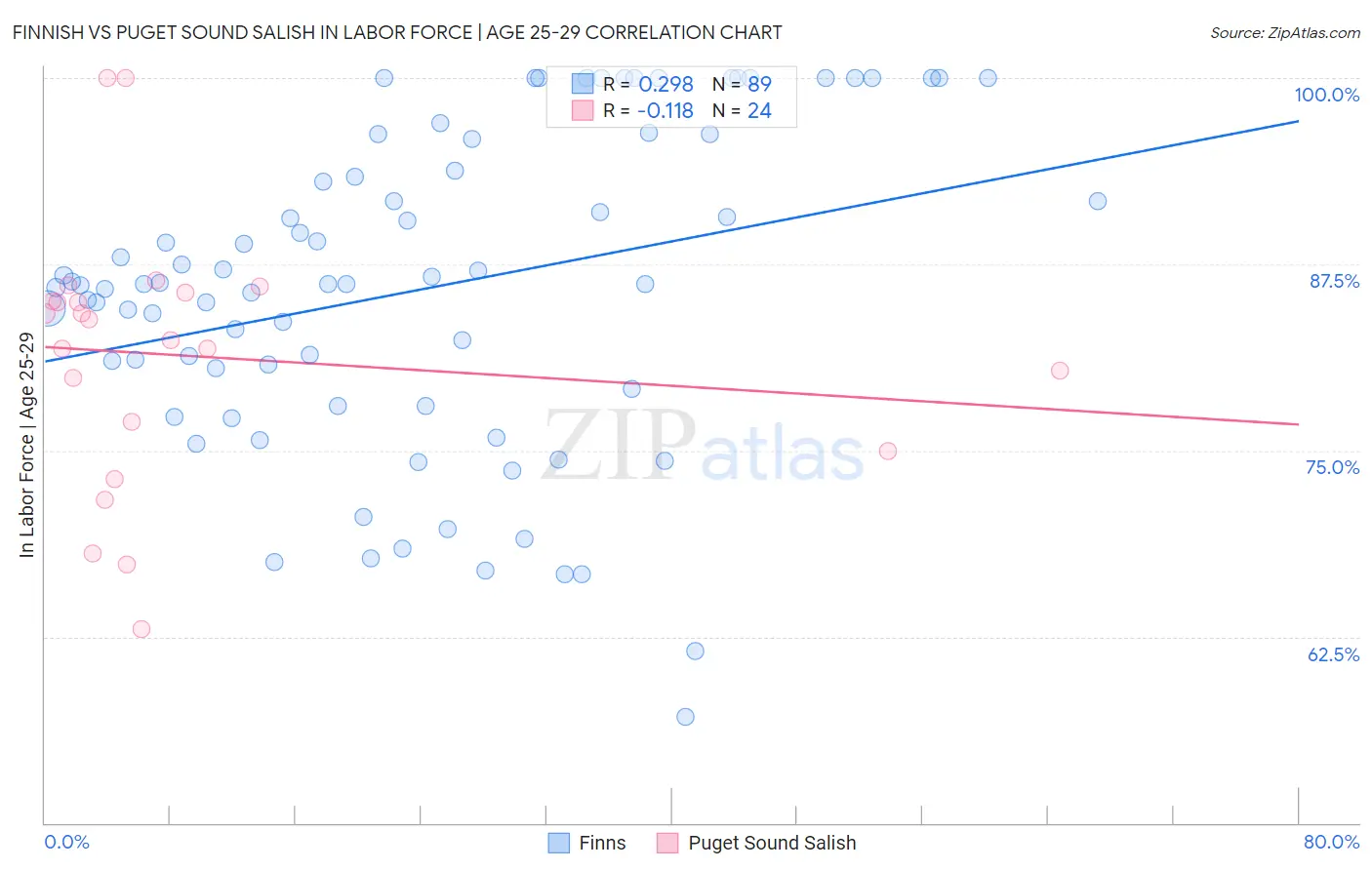 Finnish vs Puget Sound Salish In Labor Force | Age 25-29