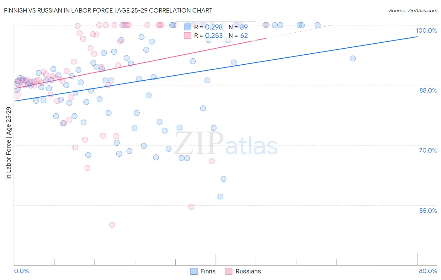 Finnish vs Russian In Labor Force | Age 25-29