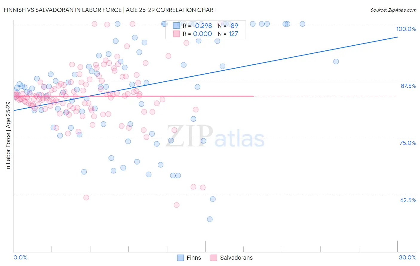 Finnish vs Salvadoran In Labor Force | Age 25-29