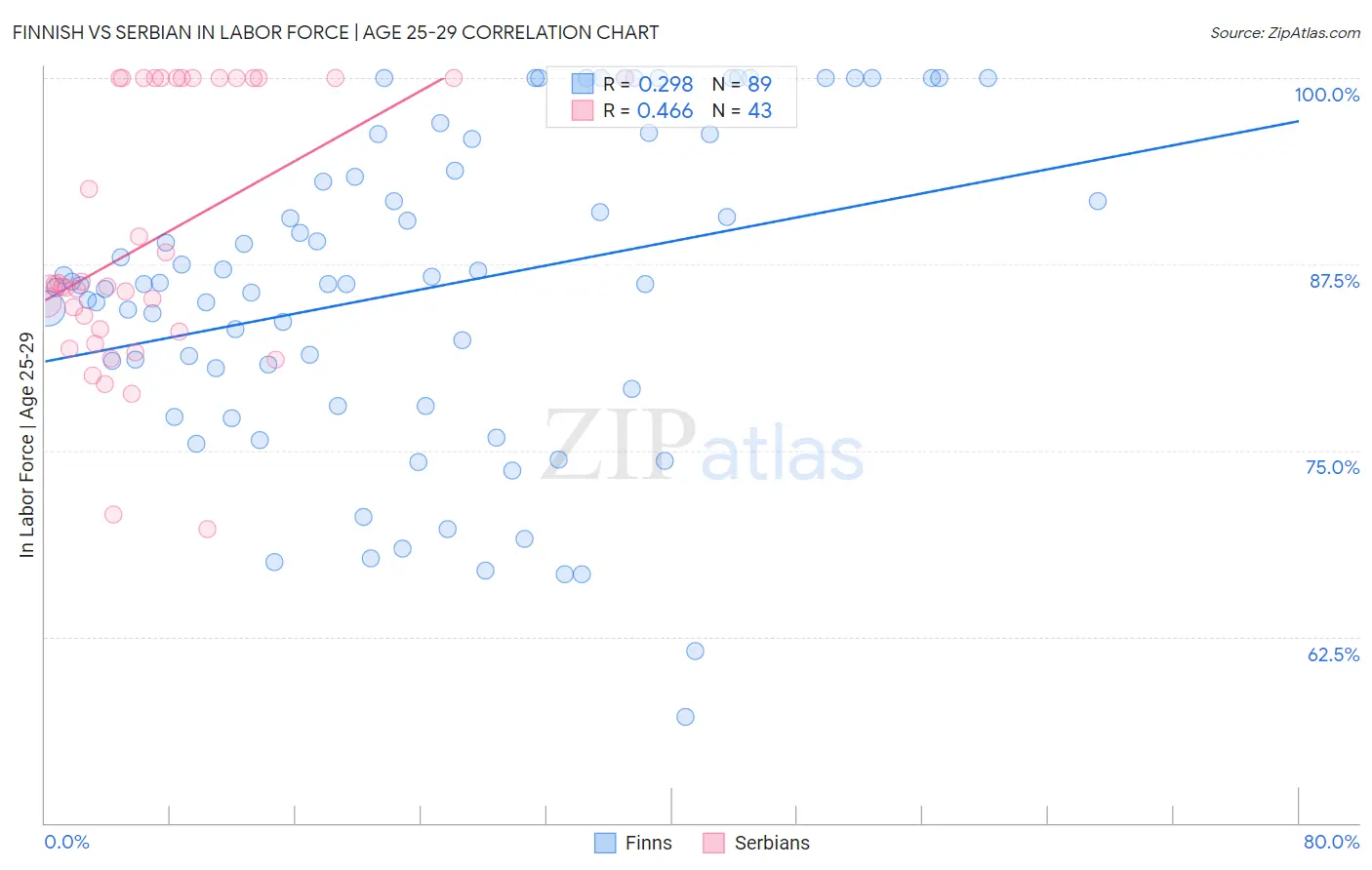 Finnish vs Serbian In Labor Force | Age 25-29