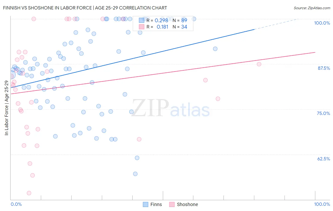 Finnish vs Shoshone In Labor Force | Age 25-29