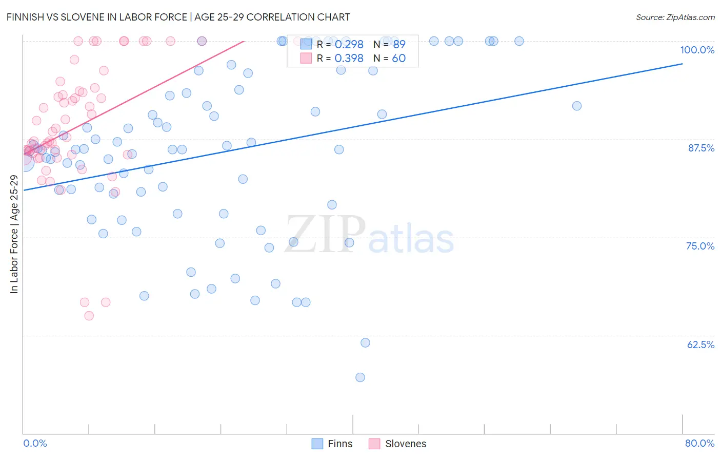 Finnish vs Slovene In Labor Force | Age 25-29