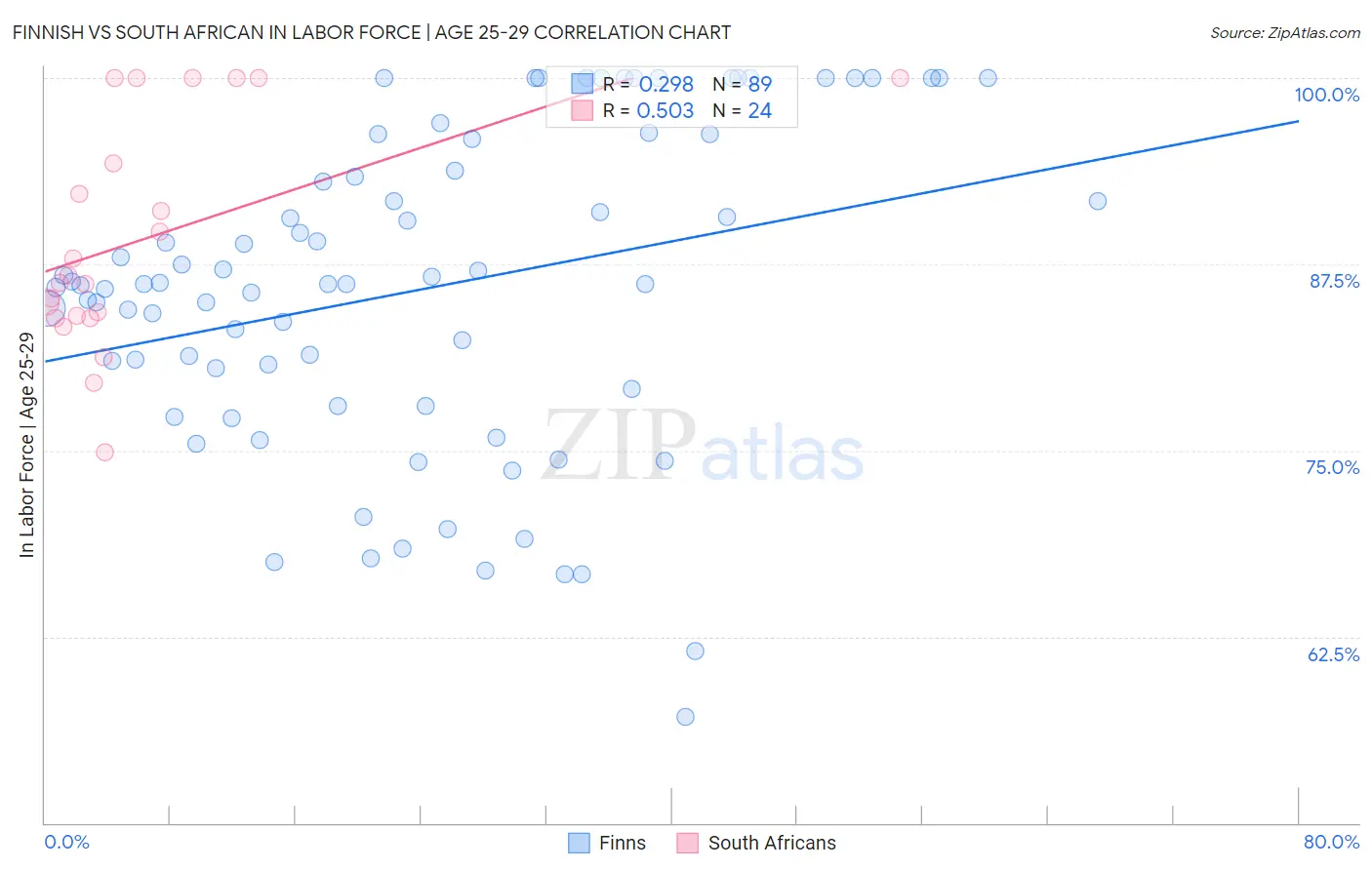 Finnish vs South African In Labor Force | Age 25-29