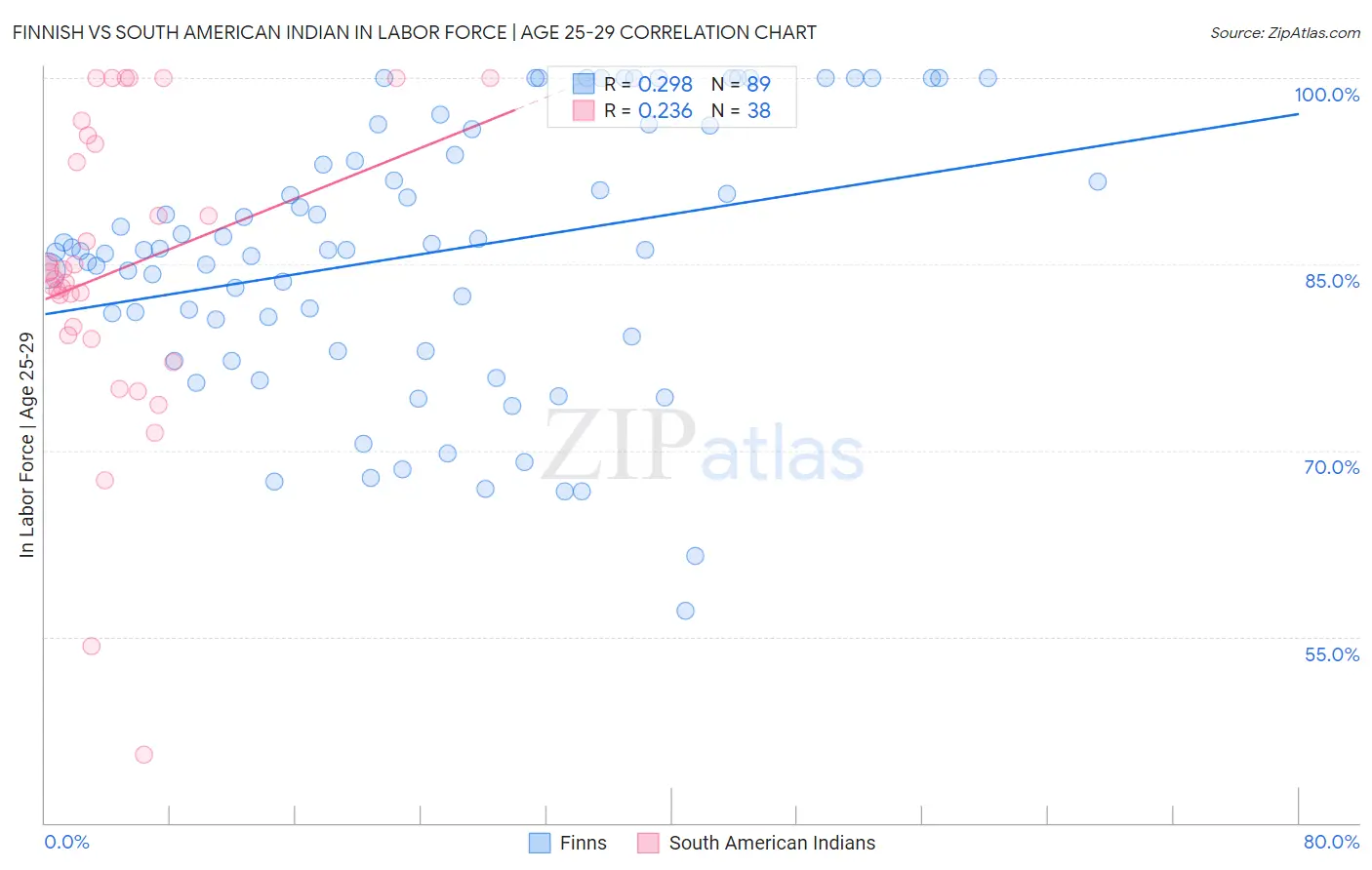 Finnish vs South American Indian In Labor Force | Age 25-29