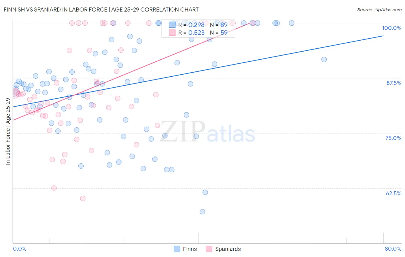 Finnish vs Spaniard In Labor Force | Age 25-29