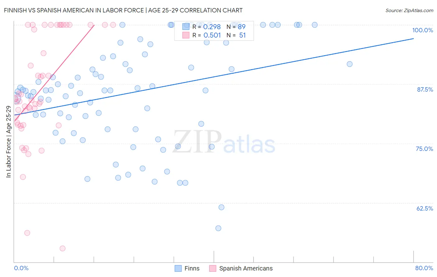 Finnish vs Spanish American In Labor Force | Age 25-29