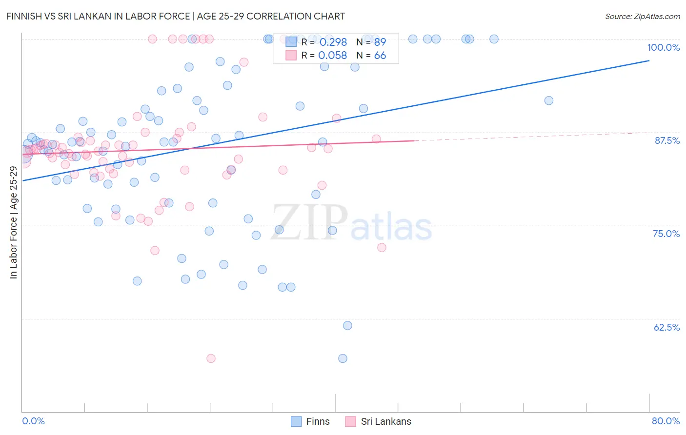 Finnish vs Sri Lankan In Labor Force | Age 25-29