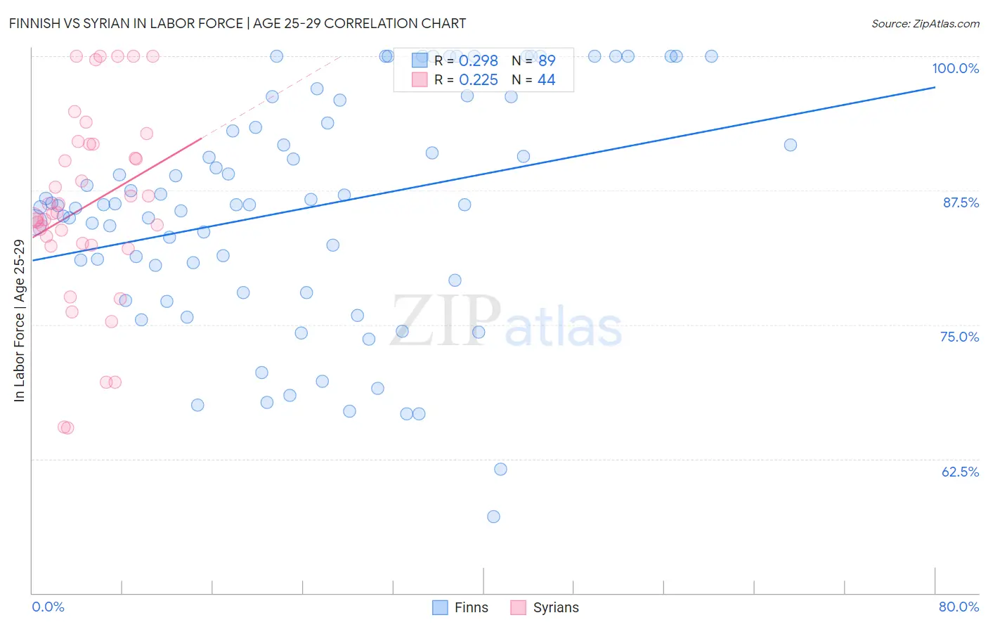 Finnish vs Syrian In Labor Force | Age 25-29