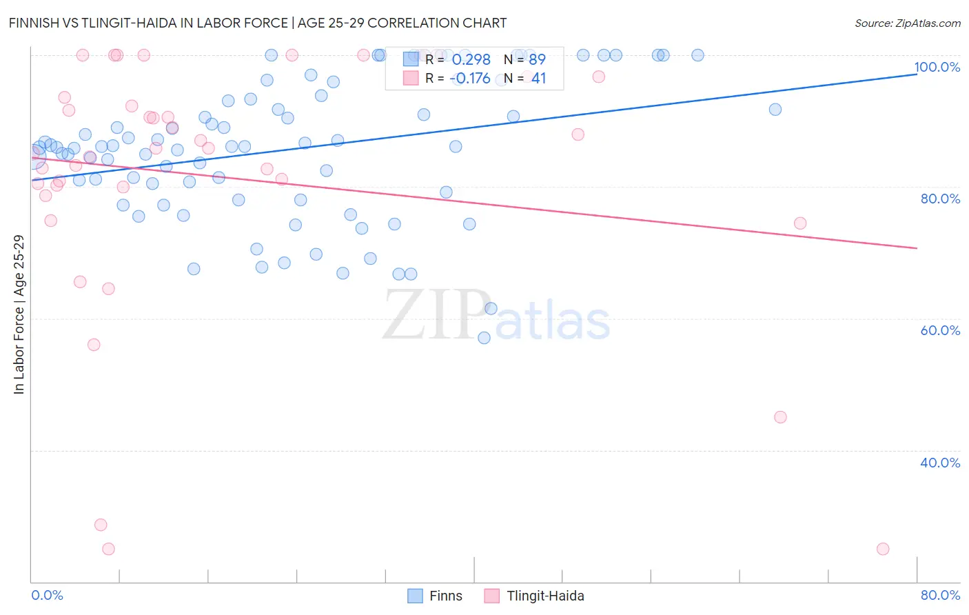 Finnish vs Tlingit-Haida In Labor Force | Age 25-29