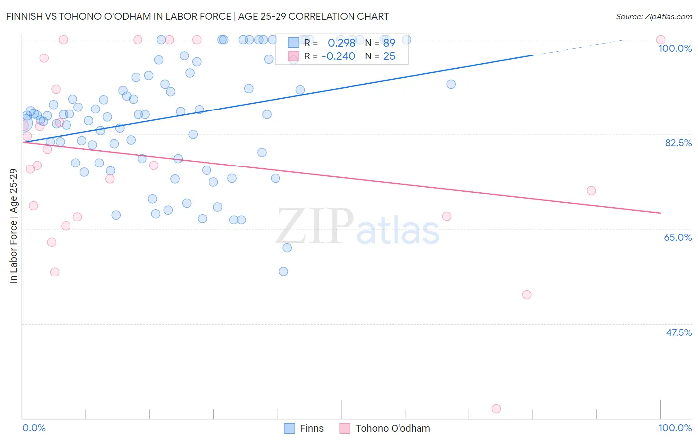 Finnish vs Tohono O'odham In Labor Force | Age 25-29