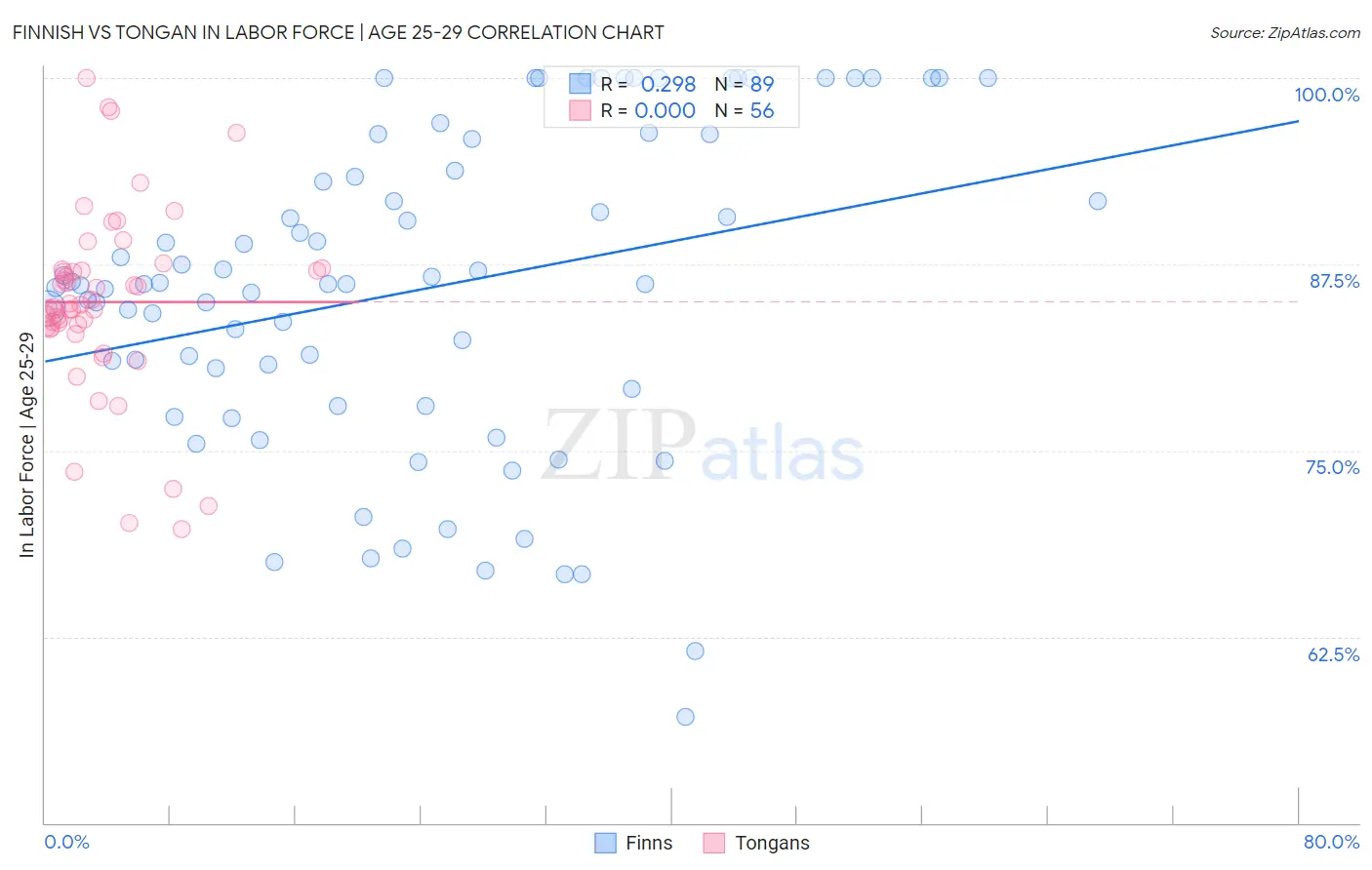 Finnish vs Tongan In Labor Force | Age 25-29