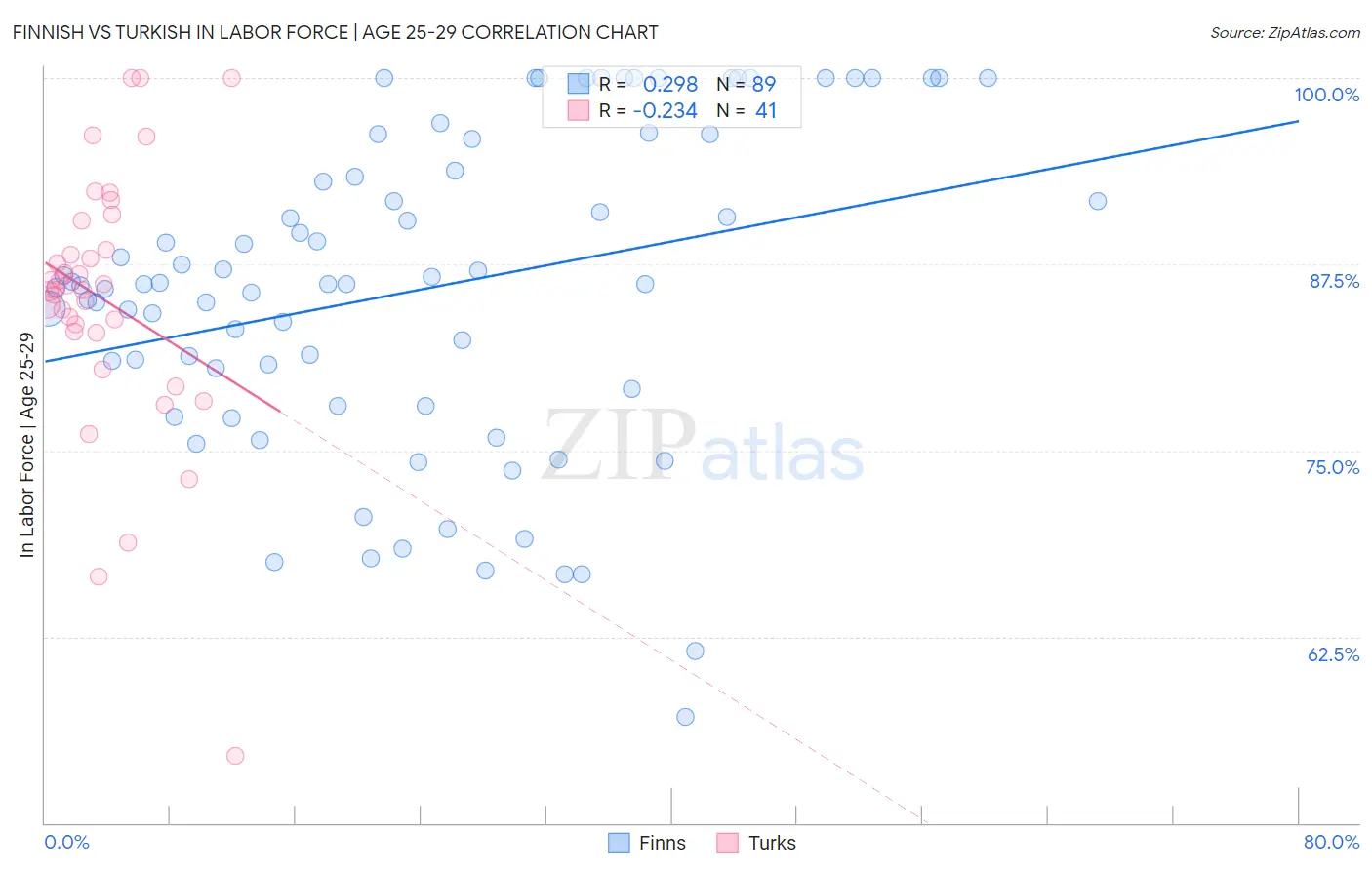 Finnish vs Turkish In Labor Force | Age 25-29