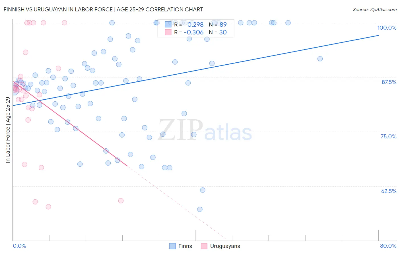 Finnish vs Uruguayan In Labor Force | Age 25-29