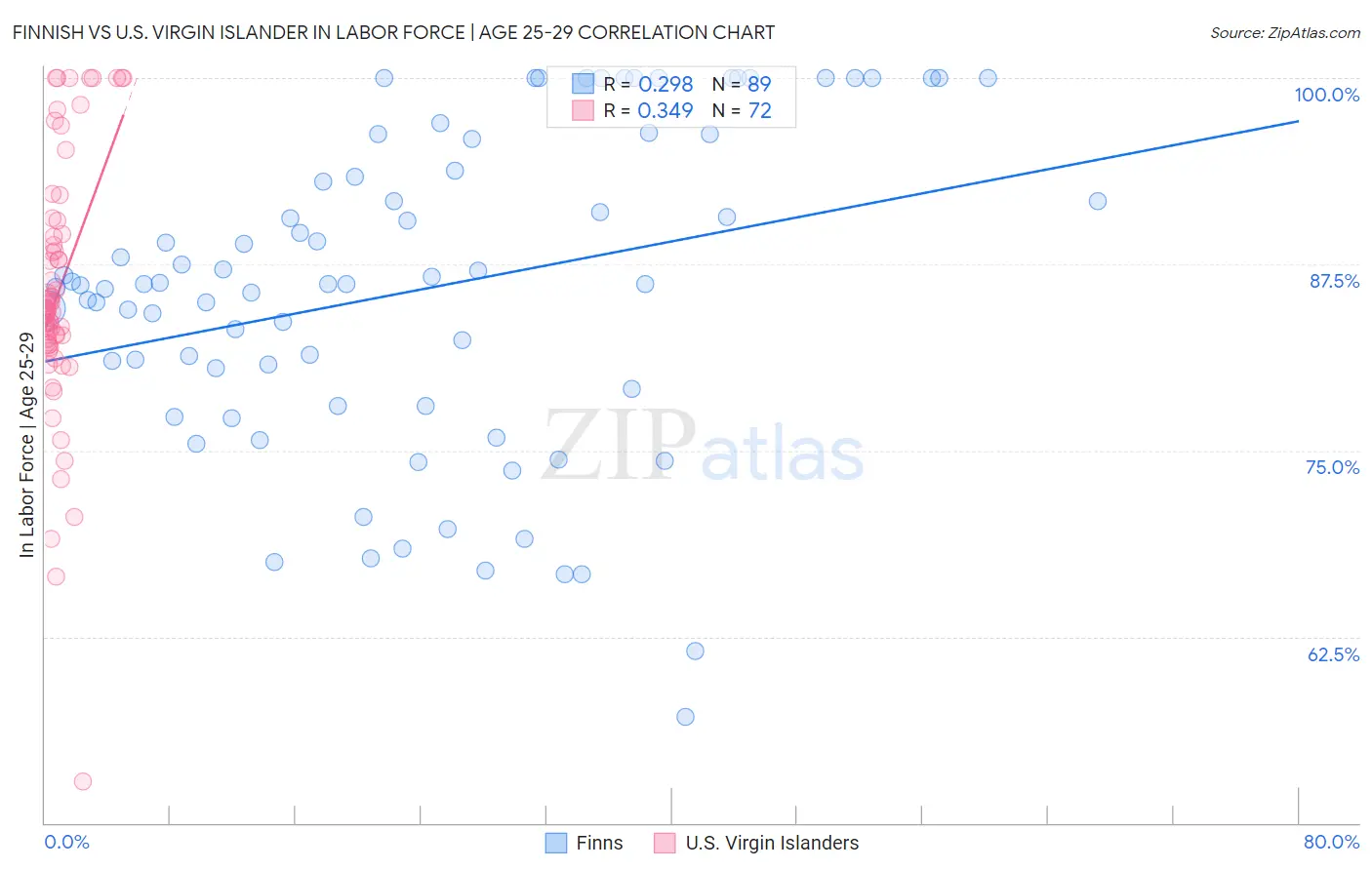 Finnish vs U.S. Virgin Islander In Labor Force | Age 25-29
