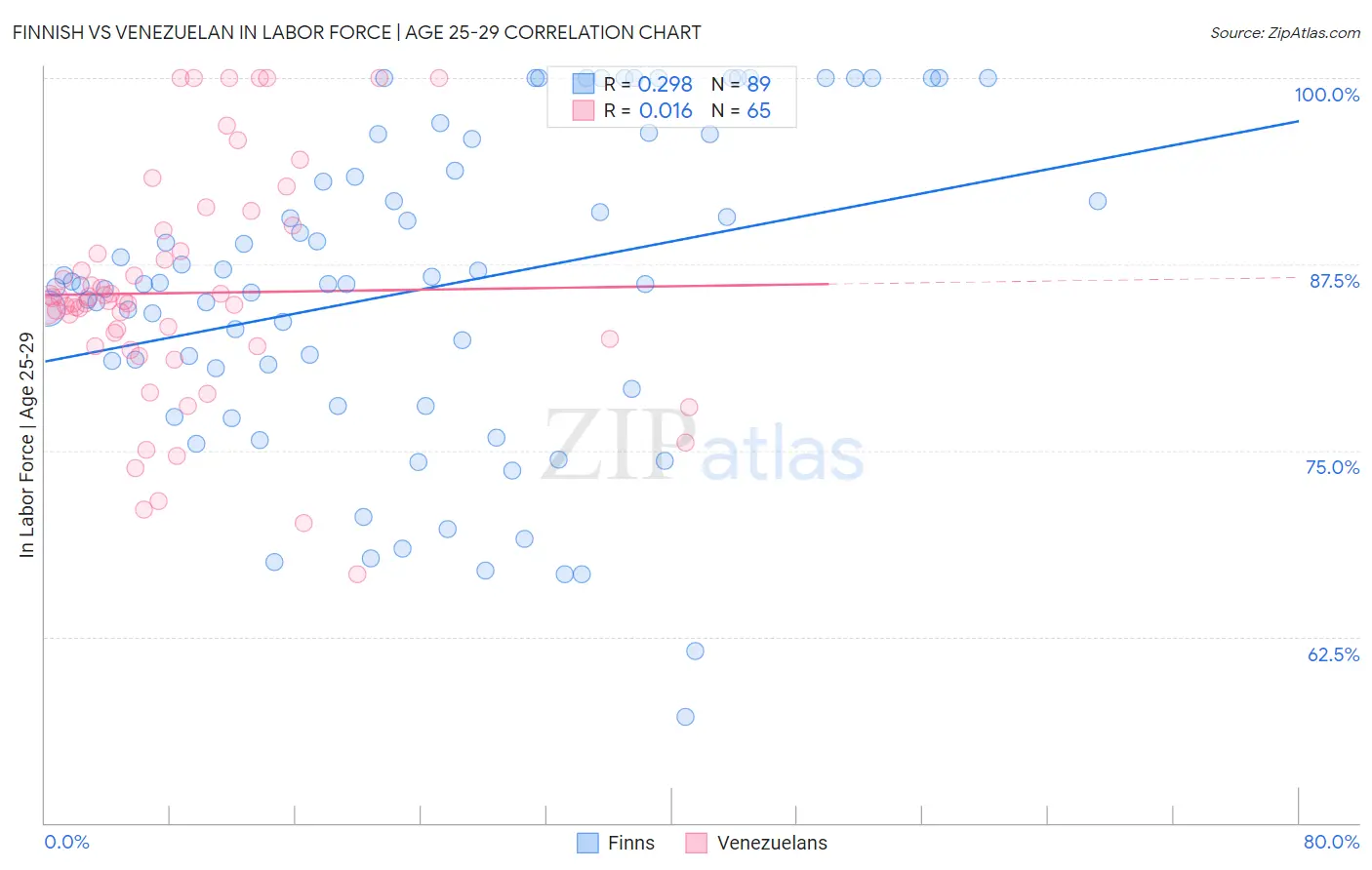 Finnish vs Venezuelan In Labor Force | Age 25-29