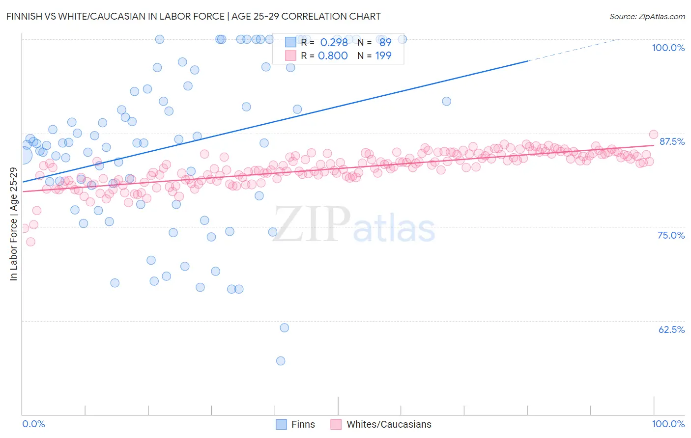 Finnish vs White/Caucasian In Labor Force | Age 25-29
