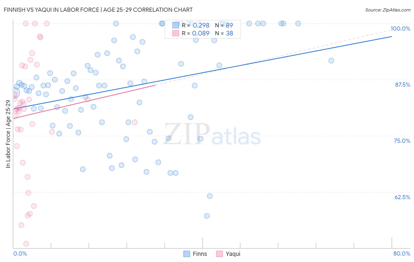Finnish vs Yaqui In Labor Force | Age 25-29