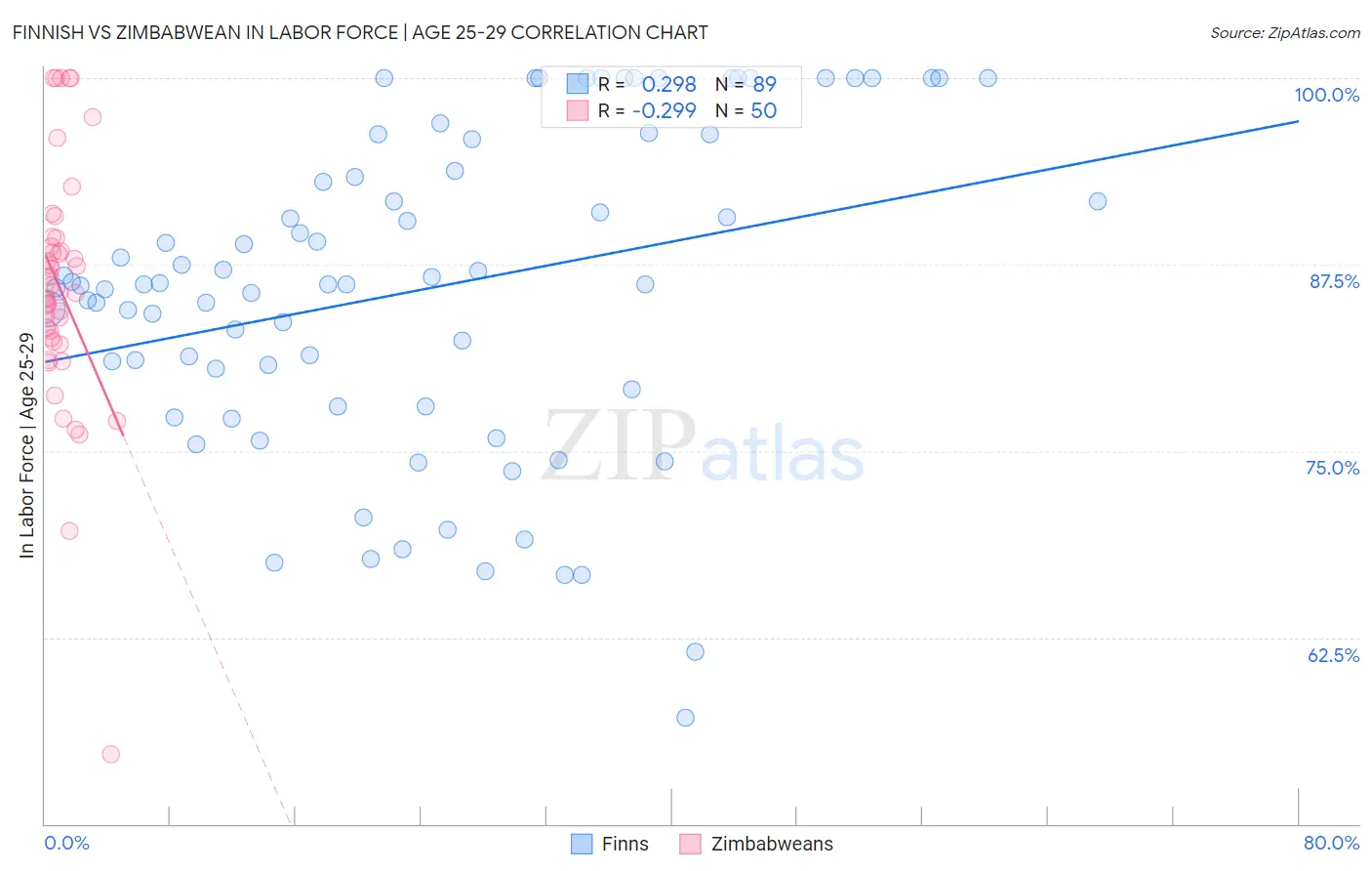 Finnish vs Zimbabwean In Labor Force | Age 25-29