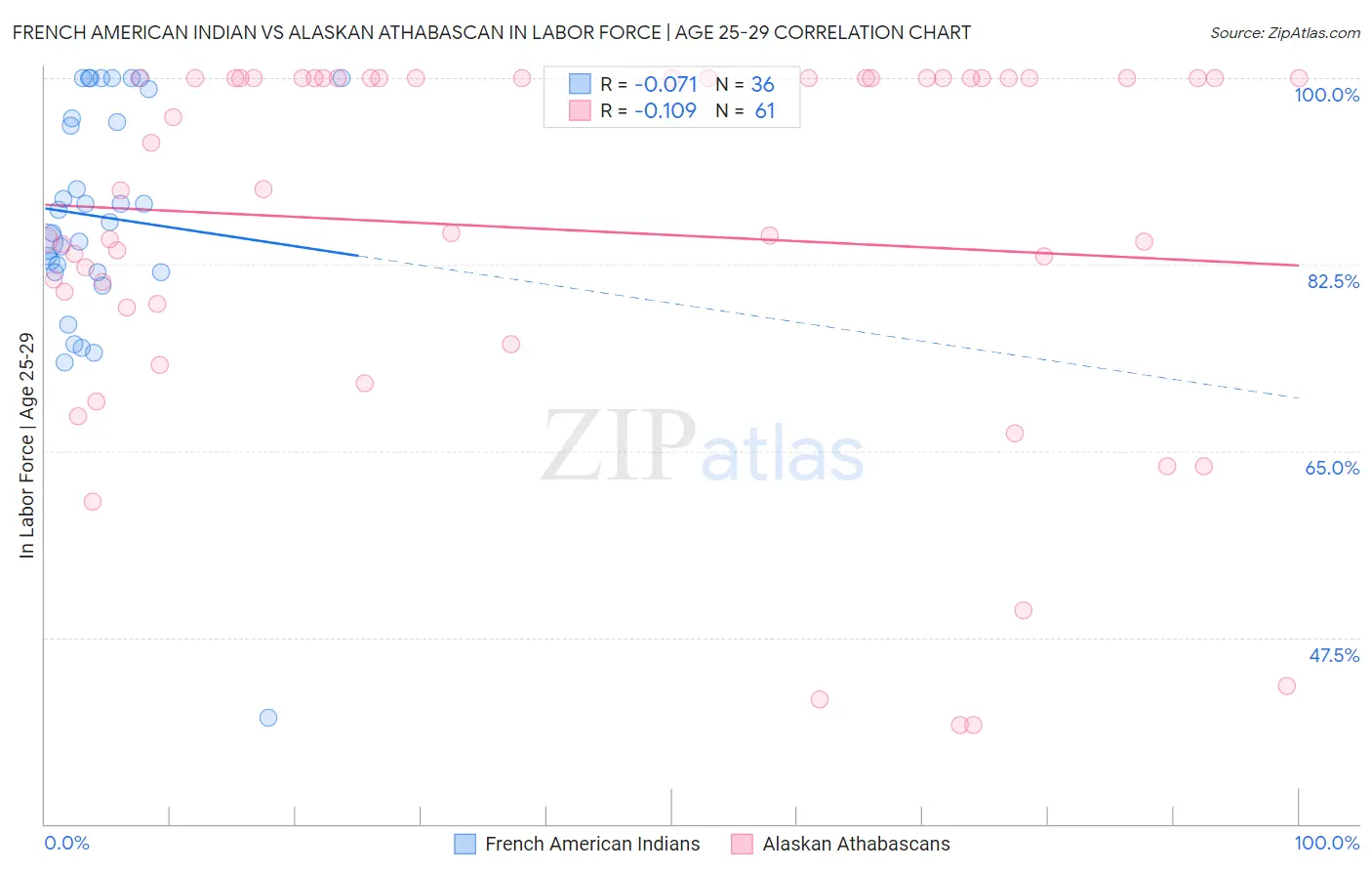 French American Indian vs Alaskan Athabascan In Labor Force | Age 25-29