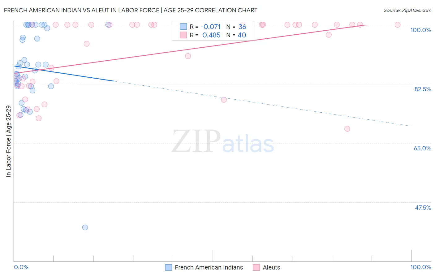 French American Indian vs Aleut In Labor Force | Age 25-29