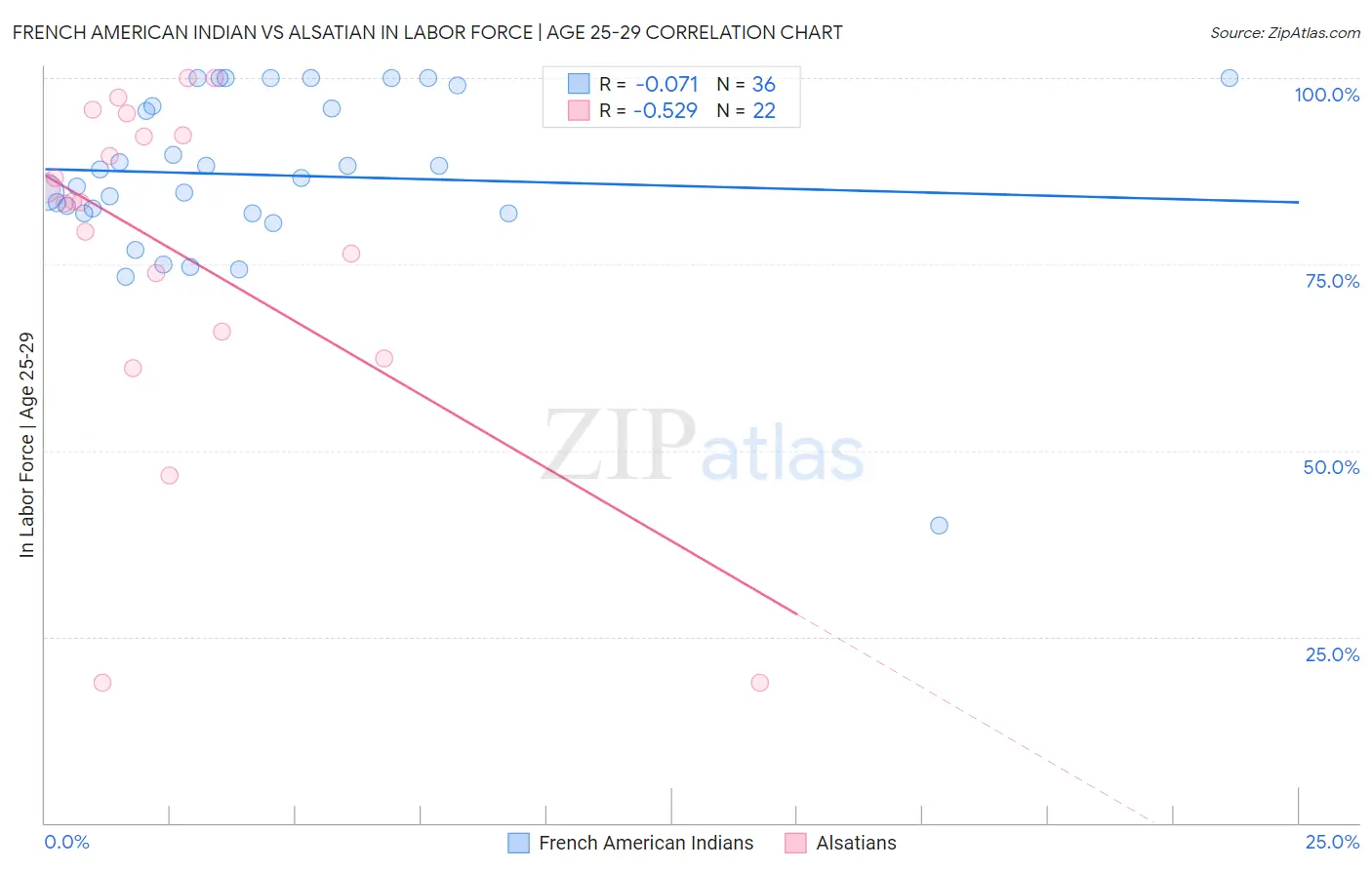 French American Indian vs Alsatian In Labor Force | Age 25-29