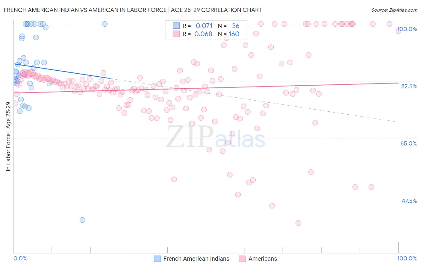 French American Indian vs American In Labor Force | Age 25-29