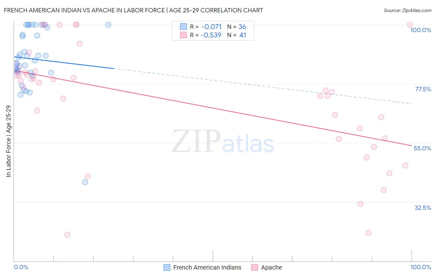 French American Indian vs Apache In Labor Force | Age 25-29