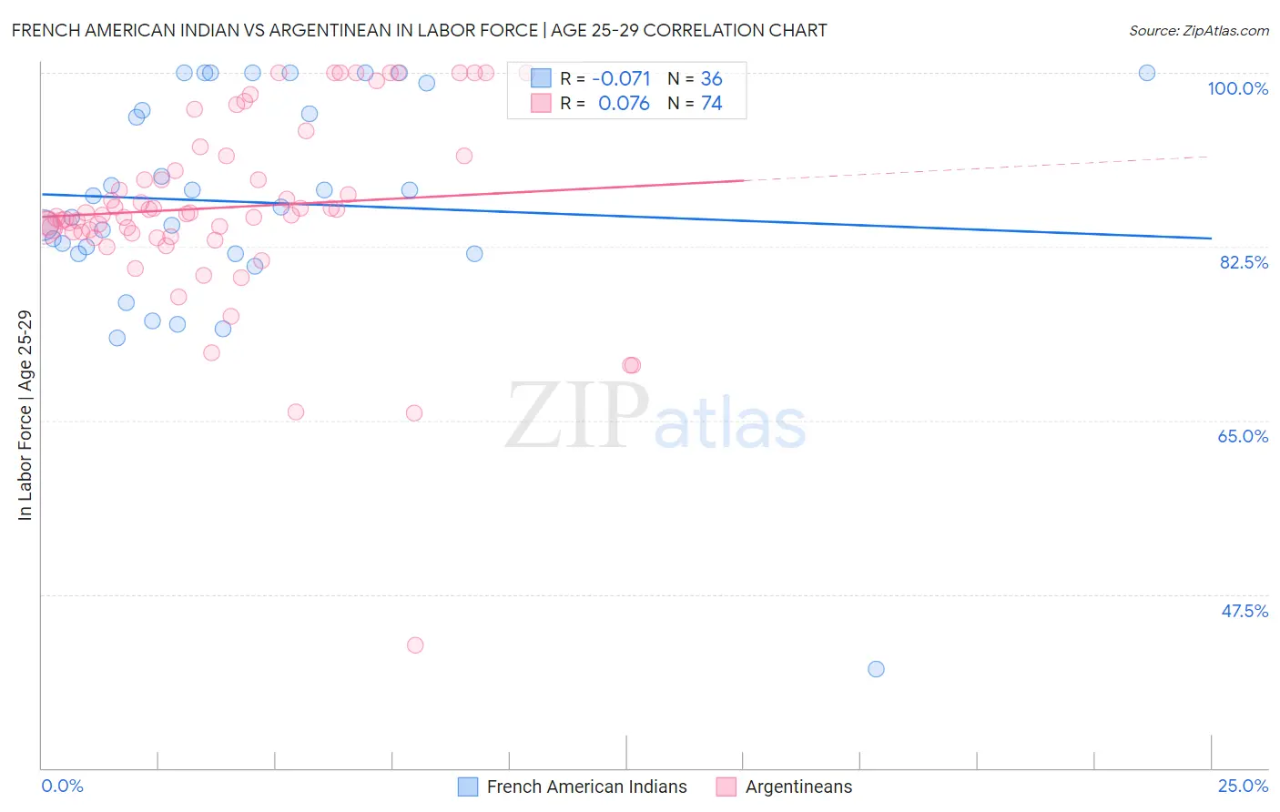 French American Indian vs Argentinean In Labor Force | Age 25-29