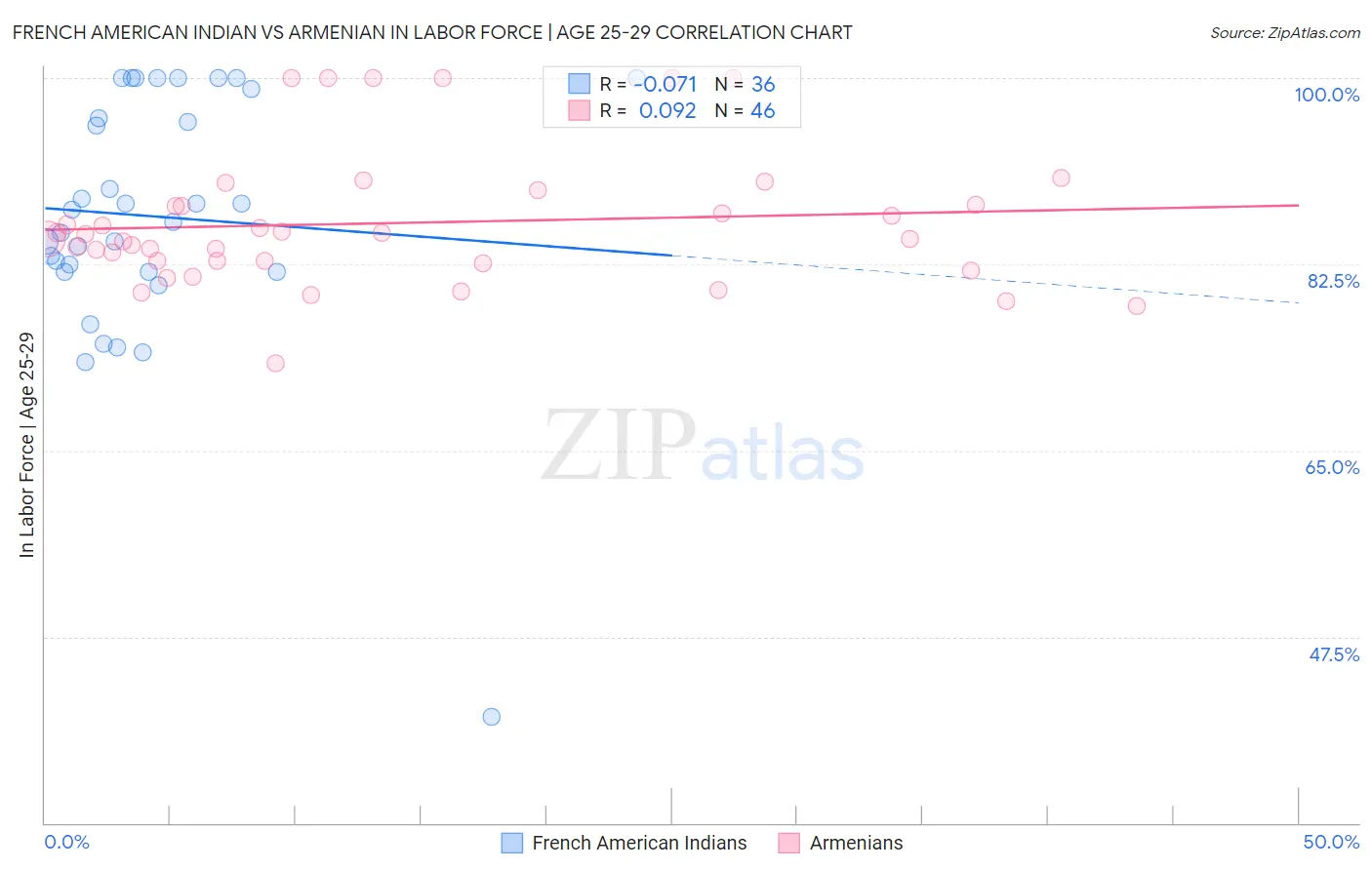French American Indian vs Armenian In Labor Force | Age 25-29