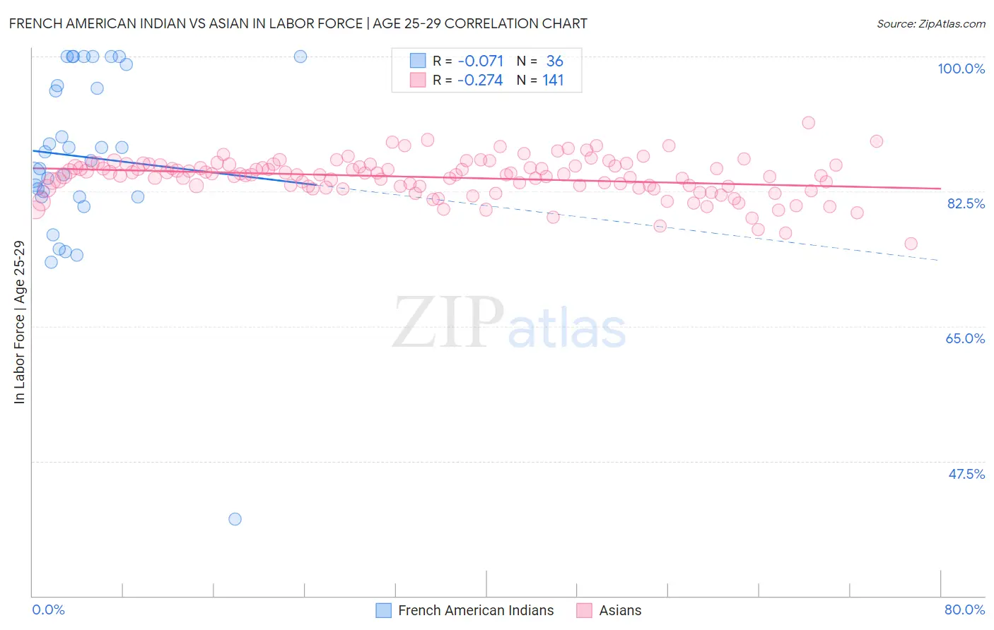 French American Indian vs Asian In Labor Force | Age 25-29