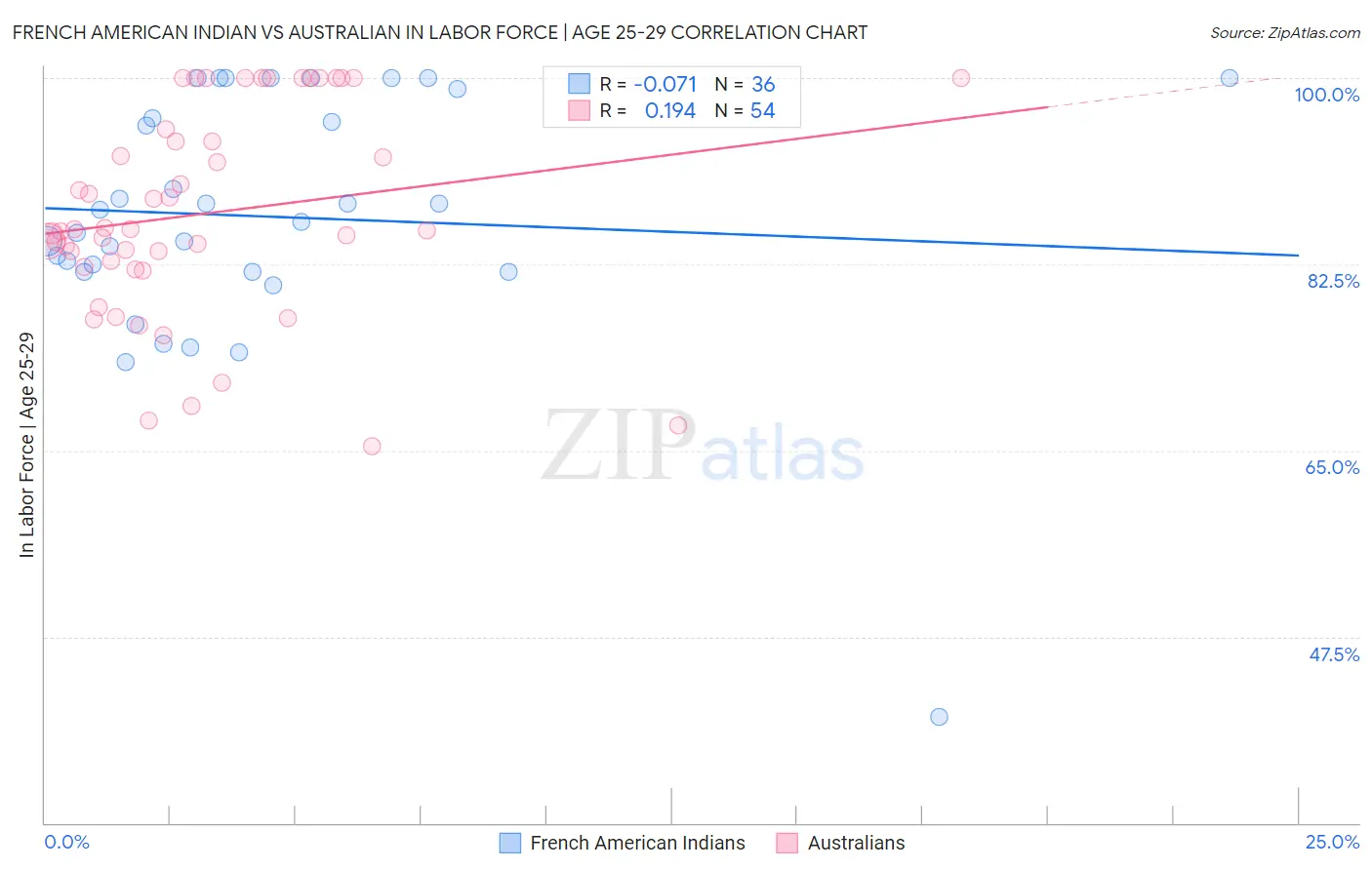 French American Indian vs Australian In Labor Force | Age 25-29