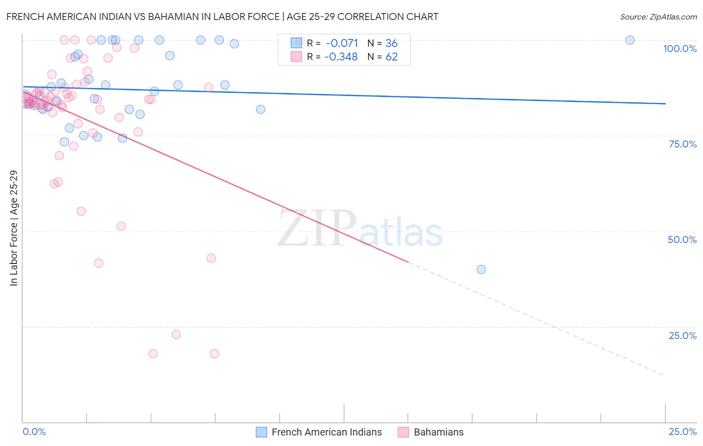 French American Indian vs Bahamian In Labor Force | Age 25-29