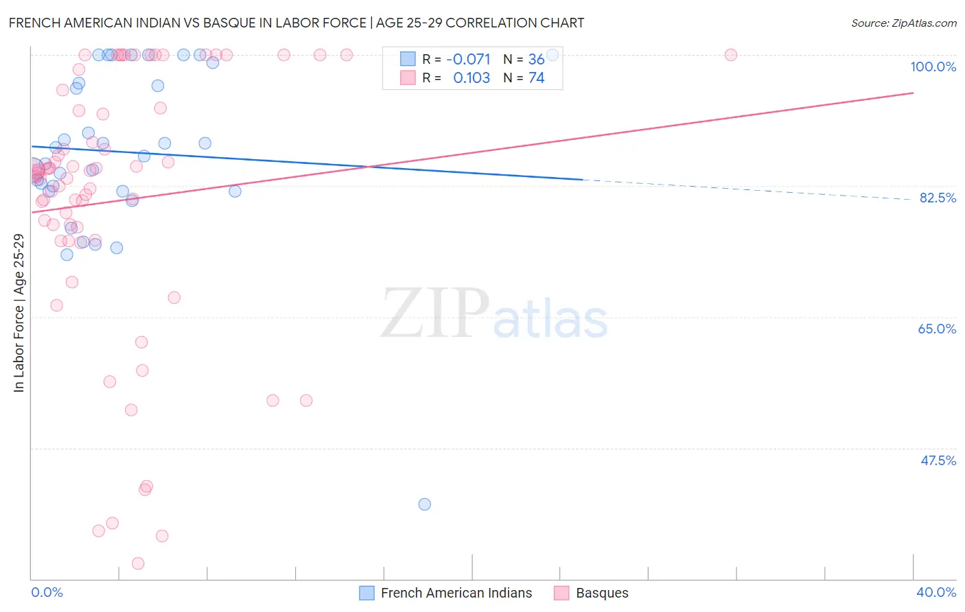French American Indian vs Basque In Labor Force | Age 25-29