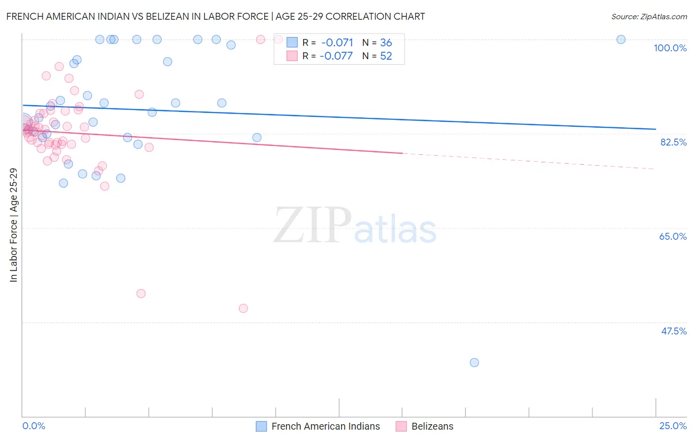 French American Indian vs Belizean In Labor Force | Age 25-29