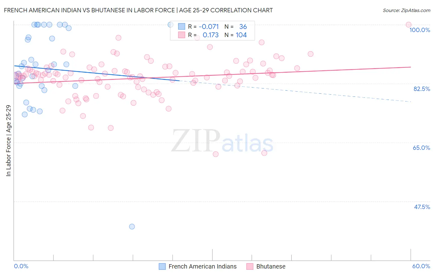 French American Indian vs Bhutanese In Labor Force | Age 25-29
