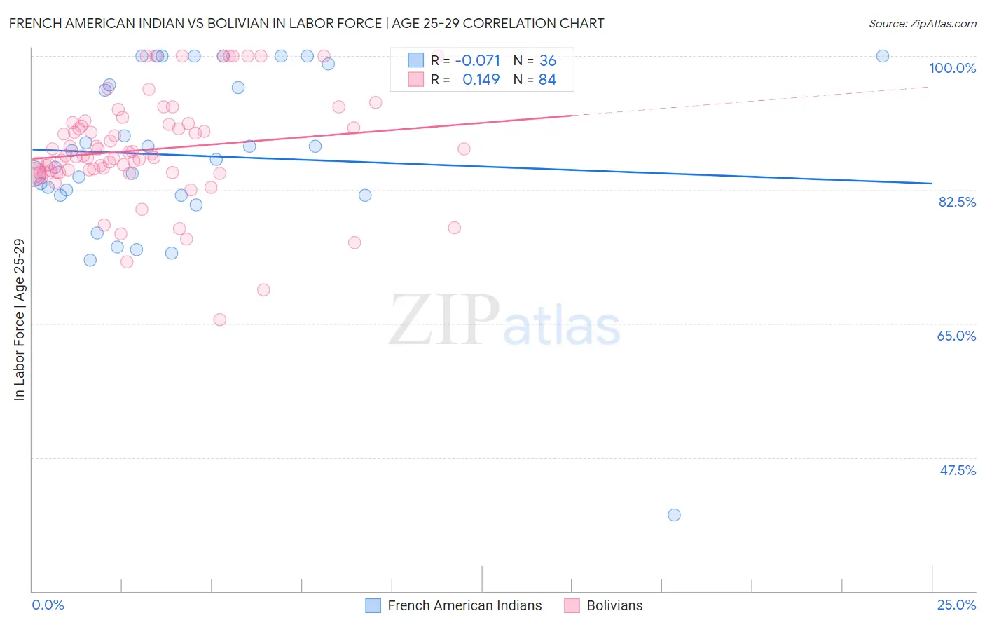 French American Indian vs Bolivian In Labor Force | Age 25-29