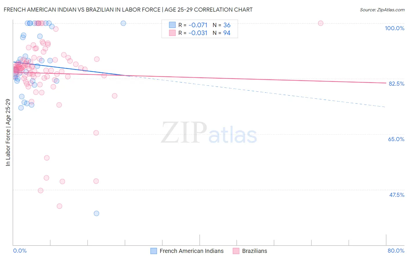 French American Indian vs Brazilian In Labor Force | Age 25-29