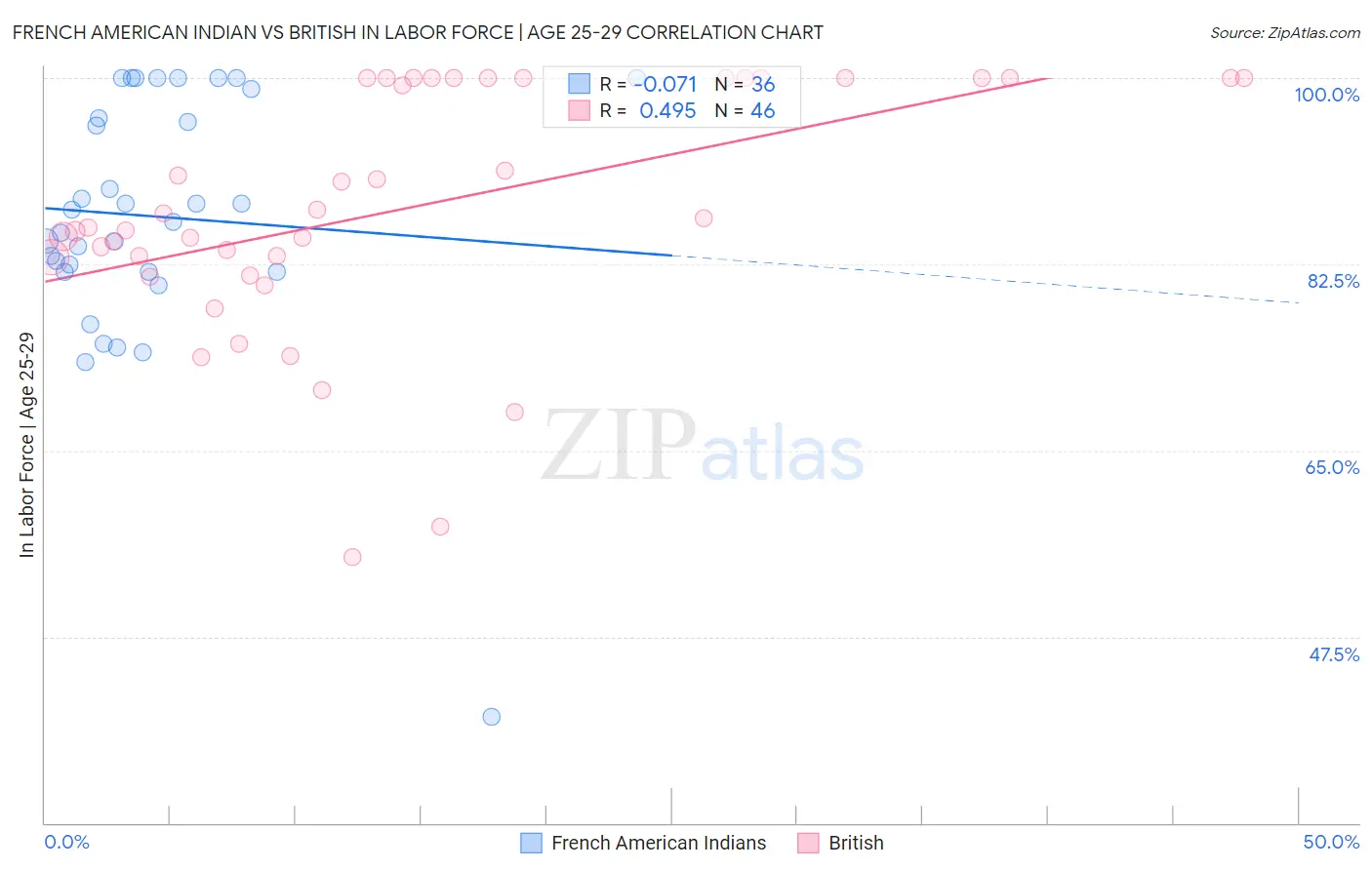 French American Indian vs British In Labor Force | Age 25-29